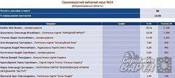 Результати виборів за мажоритарними округами Дніпропетровська (інфографіка)
