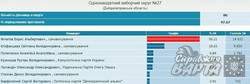 Результати виборів за мажоритарними округами Дніпропетровська (інфографіка)