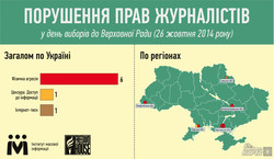 Україна: у день виборів більшість випадків порушень прав журналістів були пов’язані з фізичною агресією