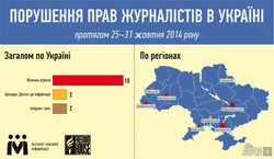 Україна: за виборчий тиждень було зафіксовано 10 випадків фізичної агресії проти журналістів