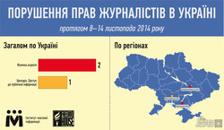 Україна: найчастіше проти журналістів застосовується фізична агресія (інфографіка)