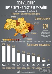 З початку російської агресії в зоні АТО зафіксовано 283 фактів порушення прав журналістів (інфографіка)