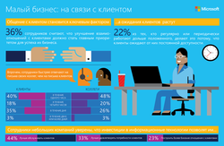 83% працівників українських компаній вважає, що мобільні технології допомагають їм бути більш продуктивними