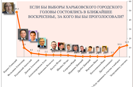 Чи зможе Анатолій Родзинський перемогти в другому турі Геннадія Кернеса на виборах мера Харкова? (відео)