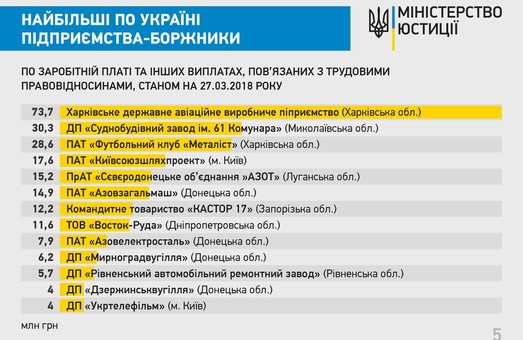 Харківські підприємства залишаються в державному антирейтингу по зарплаті